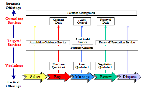 Cicala services that provide the IT Asset Management support you need, when you need it